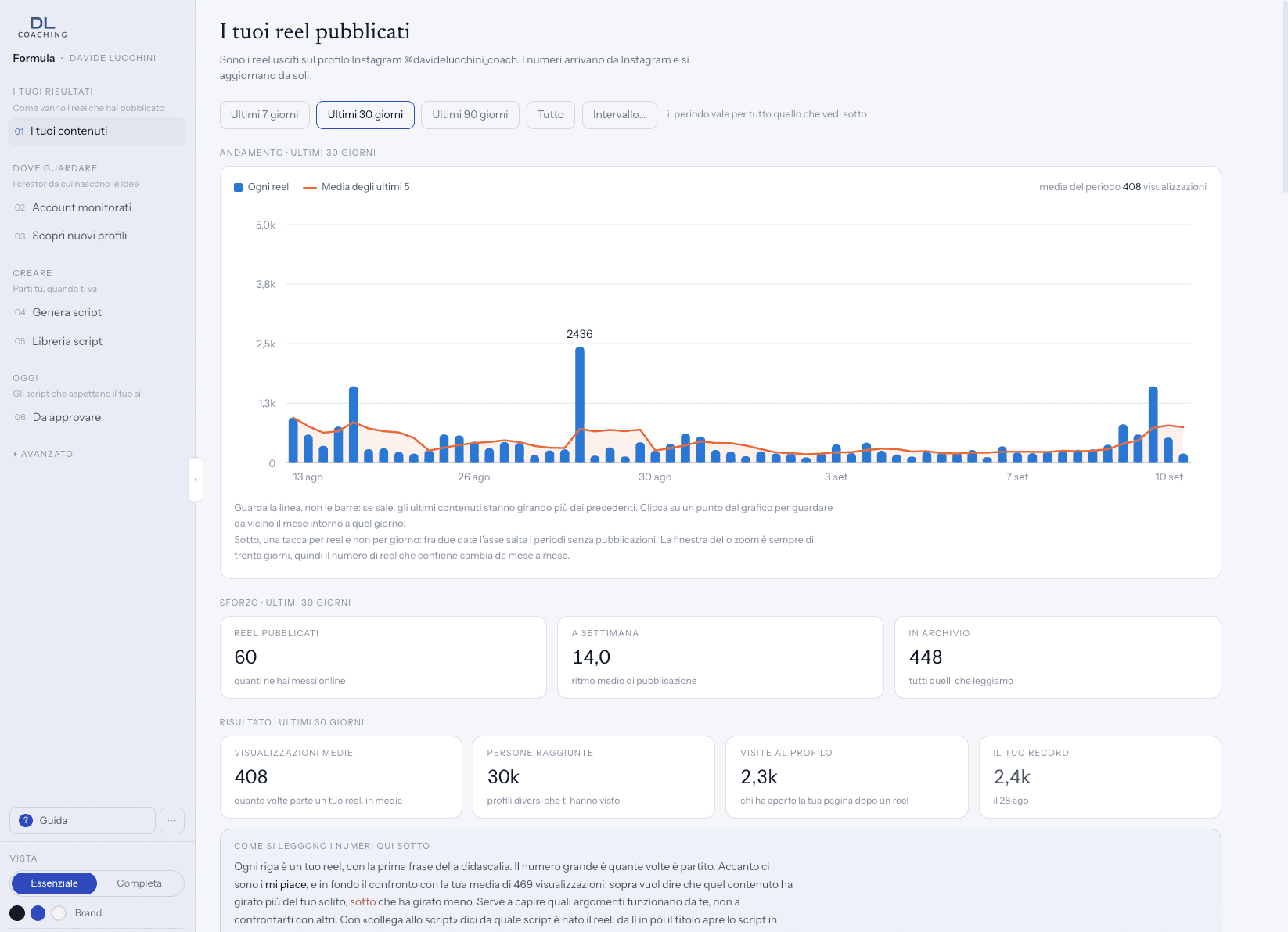 The tool showing how Davide's published videos performed over the last 30 days