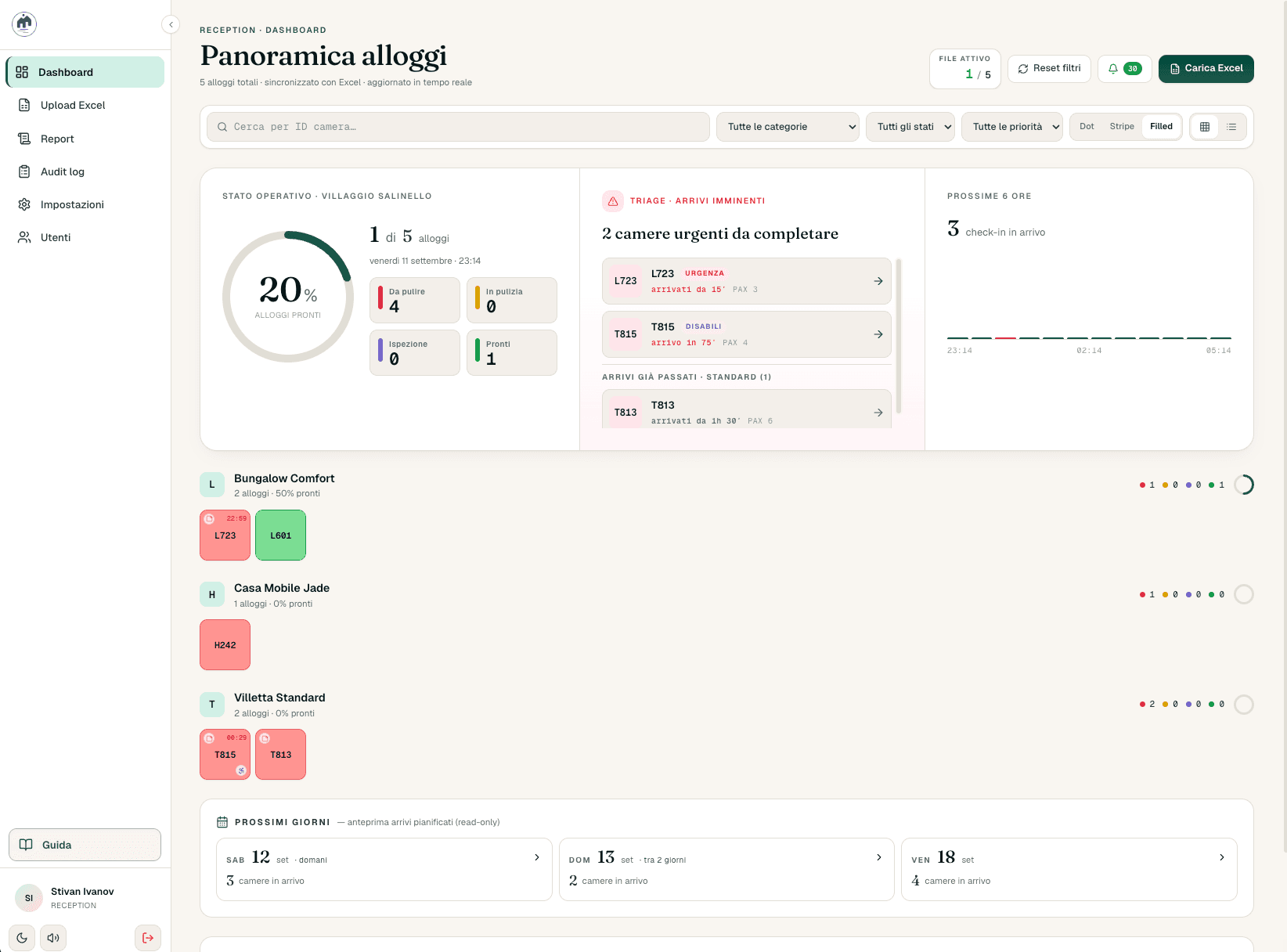 The Salinello reception dashboard showing percentage ready, urgent triage and units by category